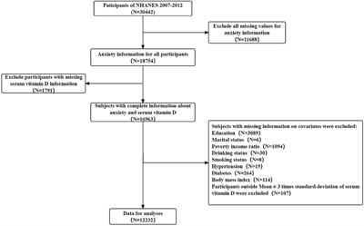 Association of serum vitamin D with anxiety in US adults: a cross-sectional study